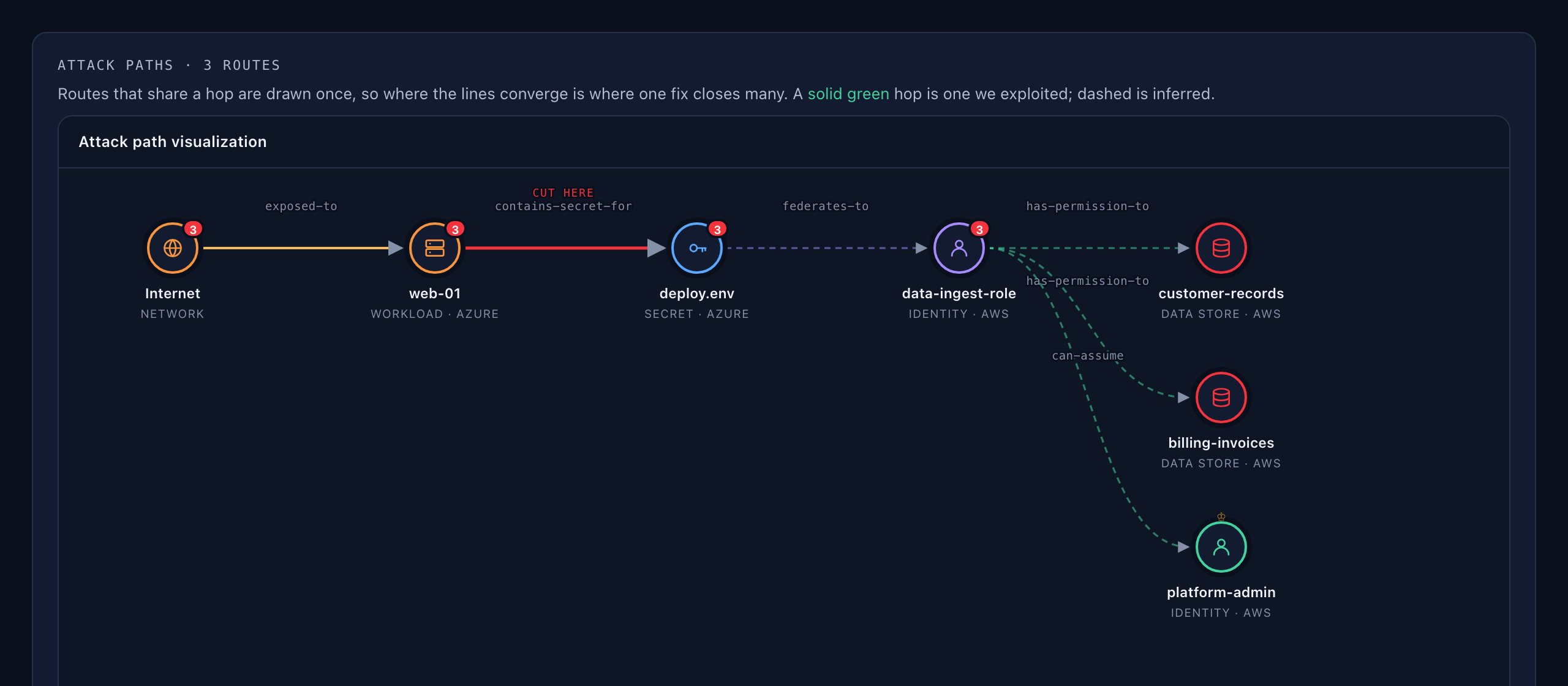 Redthread graph showing a ranked attack path across code, cloud and agents